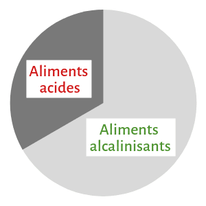 diff_aliment